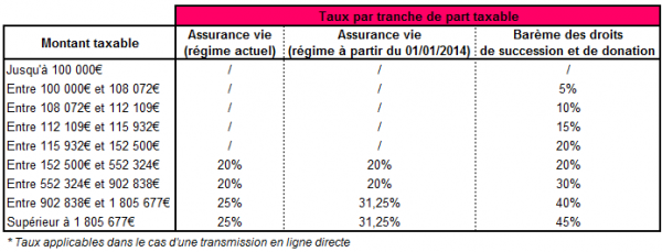 Comparaison fiscalité assurance vie succession